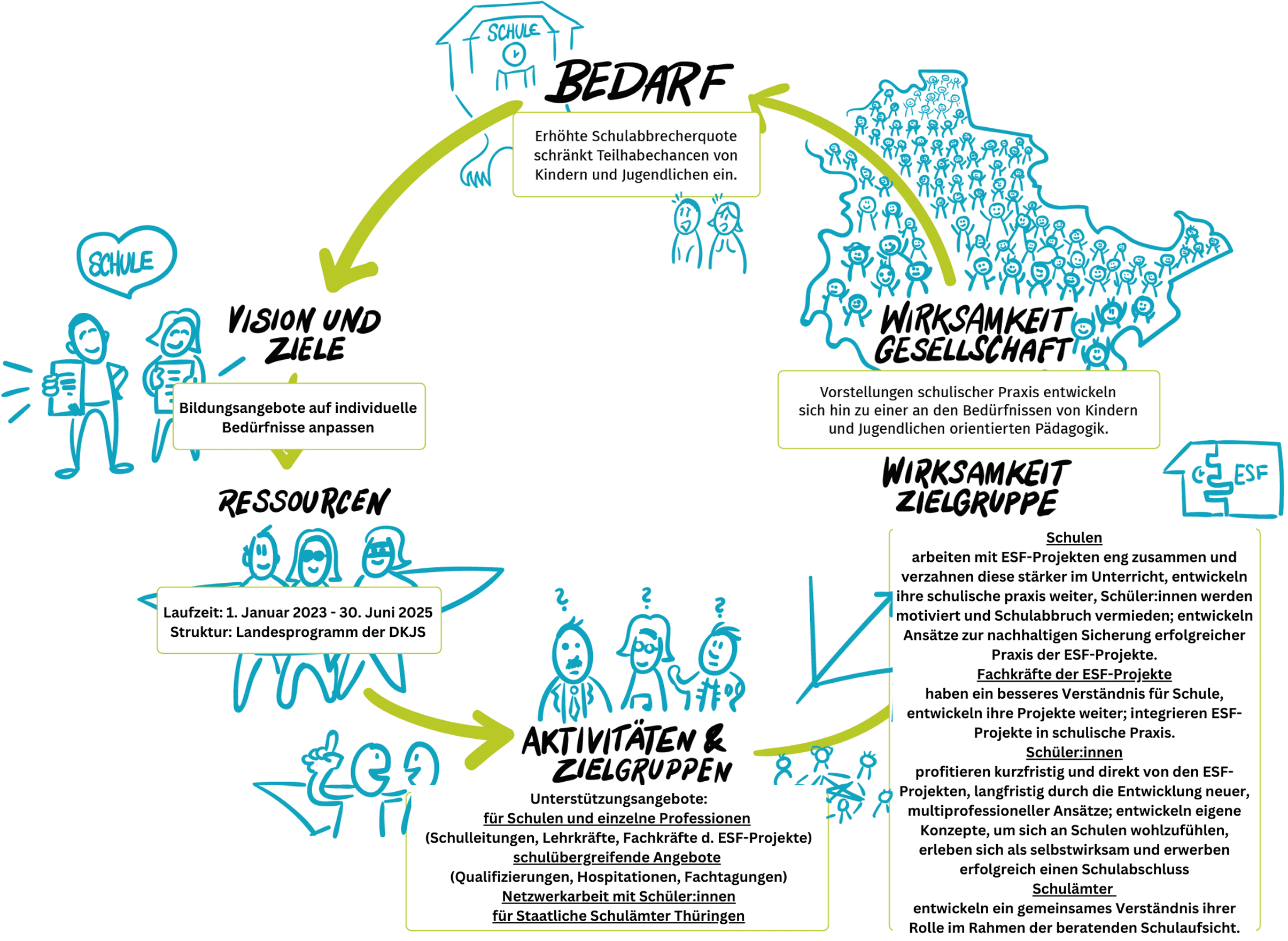 Thueringen Wirkmodell End Update
